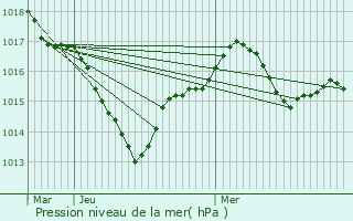 Graphe de la pression atmosphrique prvue pour Glnouze