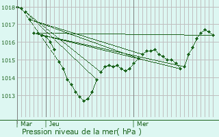 Graphe de la pression atmosphrique prvue pour Le Bonhomme