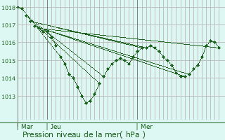 Graphe de la pression atmosphrique prvue pour Boncourt-le-Bois