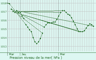 Graphe de la pression atmosphrique prvue pour Chteau-Larcher