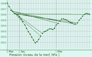 Graphe de la pression atmosphrique prvue pour Rantigny