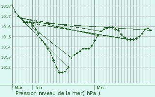 Graphe de la pression atmosphrique prvue pour Vaudoy-en-Brie