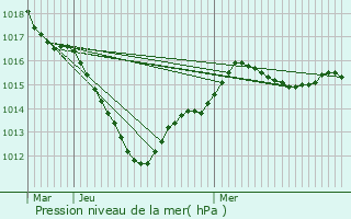 Graphe de la pression atmosphrique prvue pour Chalmaison