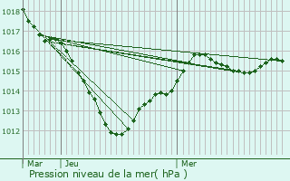 Graphe de la pression atmosphrique prvue pour Louan-Villegruis-Fontaine