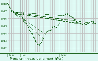 Graphe de la pression atmosphrique prvue pour Tour-en-Sologne