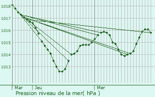 Graphe de la pression atmosphrique prvue pour Dampierre-et-Fle