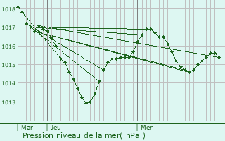 Graphe de la pression atmosphrique prvue pour Cenon-sur-Vienne