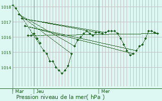 Graphe de la pression atmosphrique prvue pour Songeson