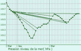 Graphe de la pression atmosphrique prvue pour Marly-le-Roi