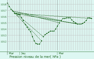 Graphe de la pression atmosphrique prvue pour Saint-Martin-du-Boschet