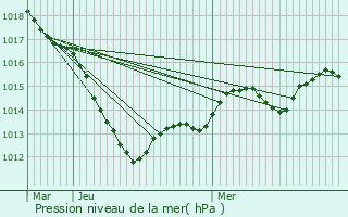 Graphe de la pression atmosphrique prvue pour Saverne