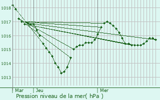 Graphe de la pression atmosphrique prvue pour Vihiers