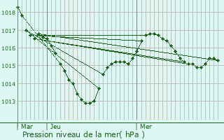 Graphe de la pression atmosphrique prvue pour La Suze-sur-Sarthe