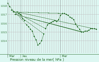 Graphe de la pression atmosphrique prvue pour Vaulry