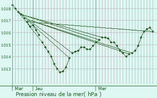 Graphe de la pression atmosphrique prvue pour Asnires-ls-Dijon