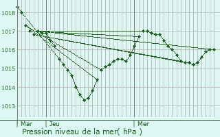 Graphe de la pression atmosphrique prvue pour Saint-Georges-sur-Loire