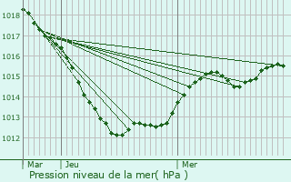 Graphe de la pression atmosphrique prvue pour Cocheren