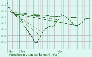 Graphe de la pression atmosphrique prvue pour Chartres