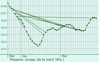Graphe de la pression atmosphrique prvue pour Muhlbach-sur-Munster