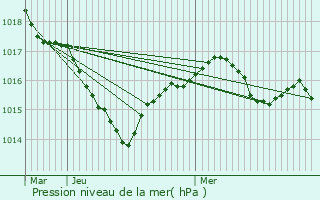 Graphe de la pression atmosphrique prvue pour Saint-Marien