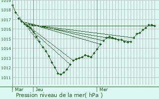 Graphe de la pression atmosphrique prvue pour Oudeuil