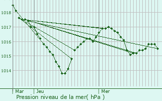 Graphe de la pression atmosphrique prvue pour Fleurat