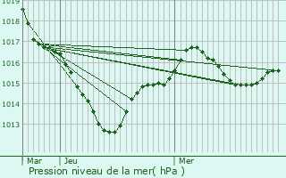 Graphe de la pression atmosphrique prvue pour Bonntable