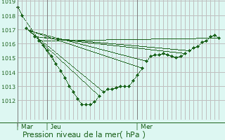 Graphe de la pression atmosphrique prvue pour Lannoy-Cuillre