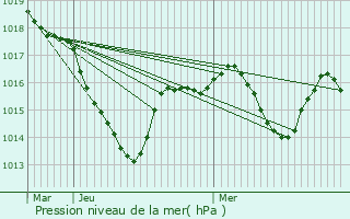 Graphe de la pression atmosphrique prvue pour Chamalires