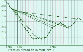 Graphe de la pression atmosphrique prvue pour Moulin Schenk