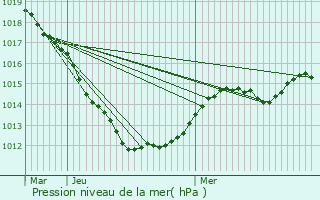 Graphe de la pression atmosphrique prvue pour Schifflange