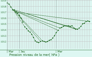 Graphe de la pression atmosphrique prvue pour Noertzange