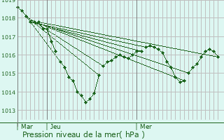 Graphe de la pression atmosphrique prvue pour Chauffailles