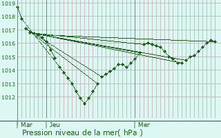 Graphe de la pression atmosphrique prvue pour Dreux