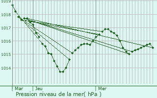 Graphe de la pression atmosphrique prvue pour Sazeray