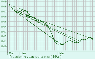 Graphe de la pression atmosphrique prvue pour Honfleur