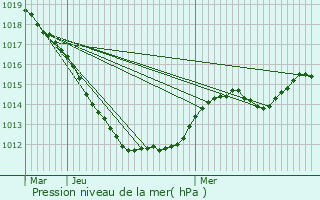 Graphe de la pression atmosphrique prvue pour Ernzen