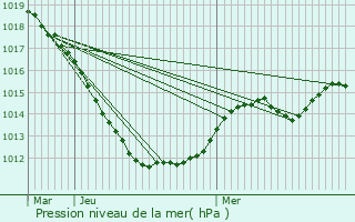 Graphe de la pression atmosphrique prvue pour Consdorf