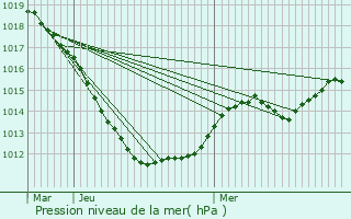 Graphe de la pression atmosphrique prvue pour Colmar