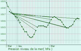 Graphe de la pression atmosphrique prvue pour Mayenne