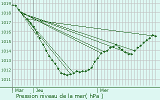 Graphe de la pression atmosphrique prvue pour Clairefontaine