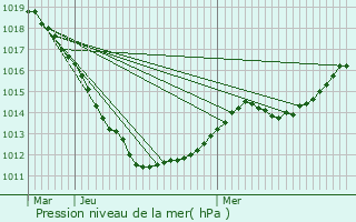 Graphe de la pression atmosphrique prvue pour Hamiville