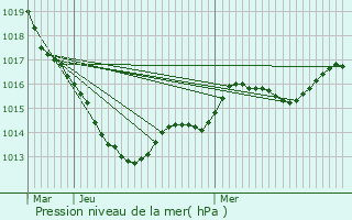 Graphe de la pression atmosphrique prvue pour Vimoutiers