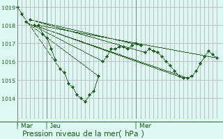 Graphe de la pression atmosphrique prvue pour Peyrat-la-Nonire