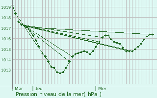 Graphe de la pression atmosphrique prvue pour Ses