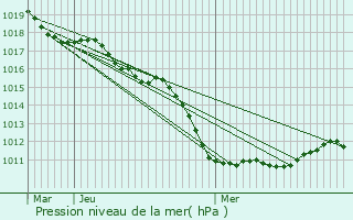 Graphe de la pression atmosphrique prvue pour Thuit-Hbert