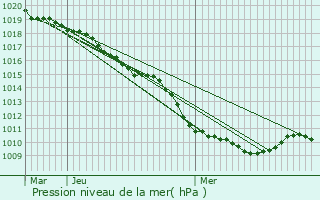 Graphe de la pression atmosphrique prvue pour Flchy