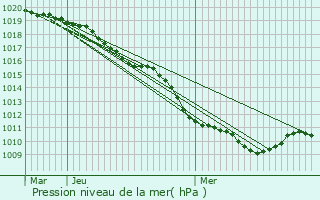 Graphe de la pression atmosphrique prvue pour Pronleroy
