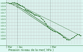 Graphe de la pression atmosphrique prvue pour Grandlup-et-Fay