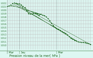 Graphe de la pression atmosphrique prvue pour Mcrin